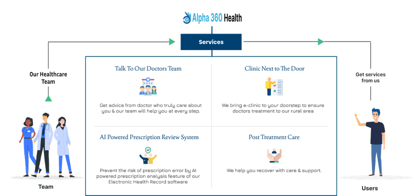 Alpha 360 health care mobile